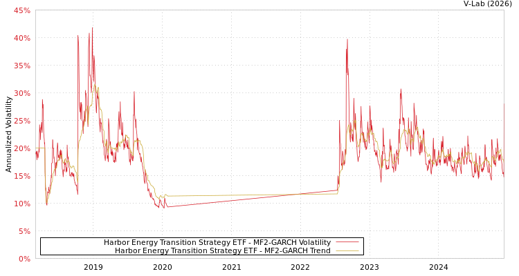 graph of Harbor Energy Transition Strategy ETF MF2-GARCH