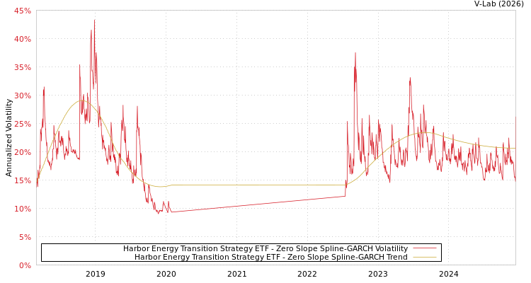 graph of Harbor Energy Transition Strategy ETF S0GARCH