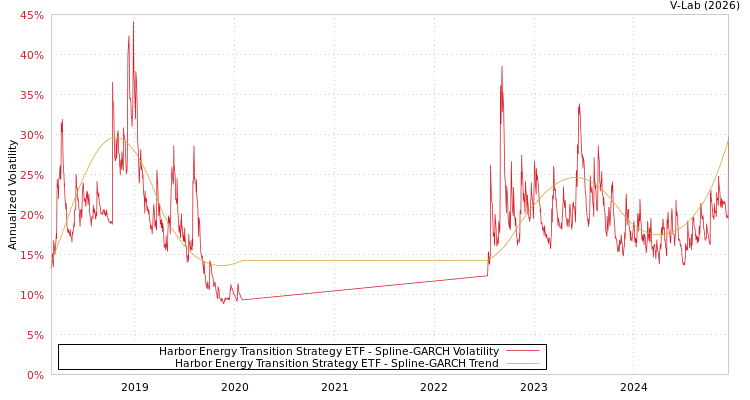 graph of Harbor Energy Transition Strategy ETF SGARCH