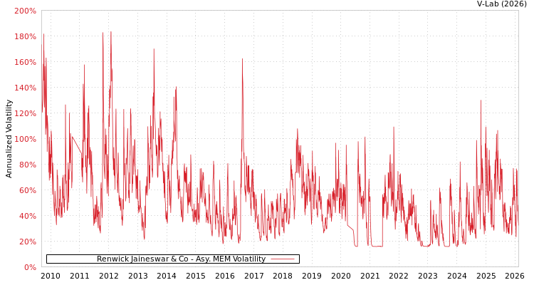 graph of Renwick Jaineswar & Co AMEM