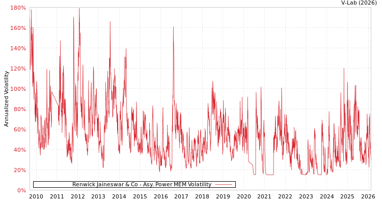 graph of Renwick Jaineswar & Co APMEM