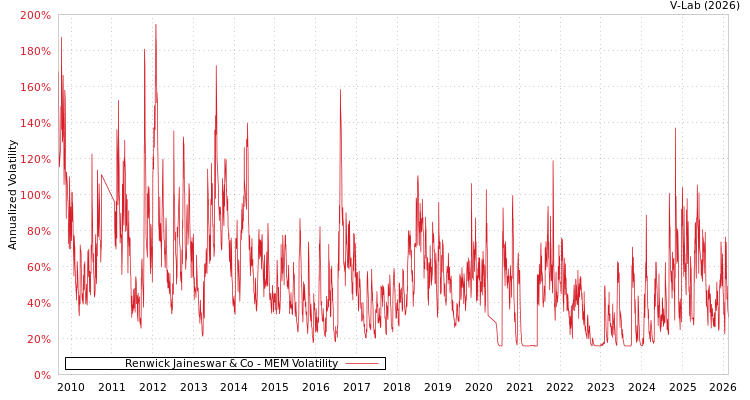 graph of Renwick Jaineswar & Co MEM