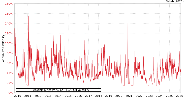 graph of Renwick Jaineswar & Co EGARCH