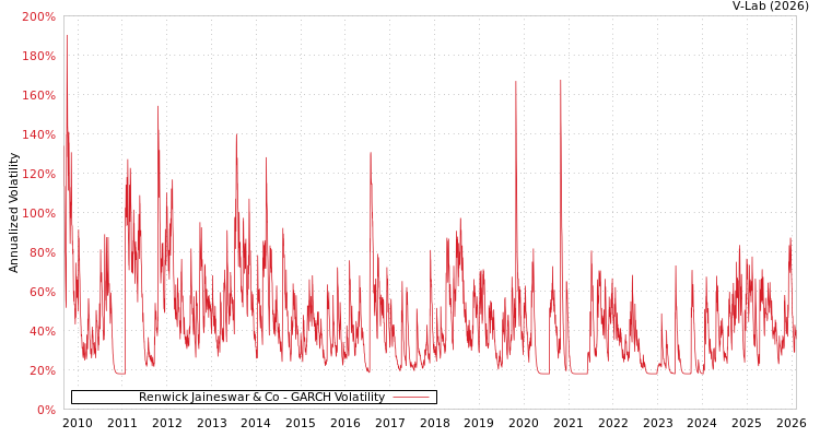 graph of Renwick Jaineswar & Co GARCH