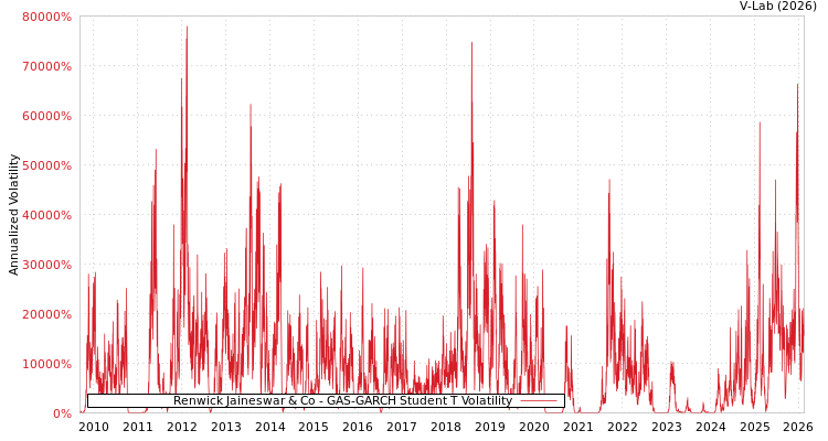 graph of Renwick Jaineswar & Co GAS-GARCH-T