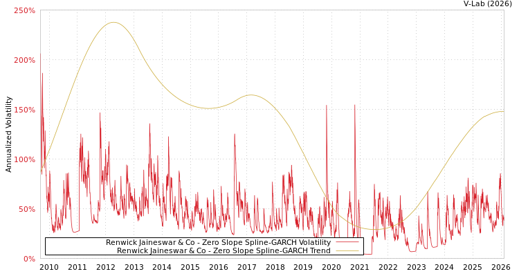 graph of Renwick Jaineswar & Co S0GARCH