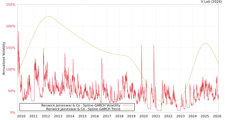 graph of Renwick Jaineswar & Co SGARCH