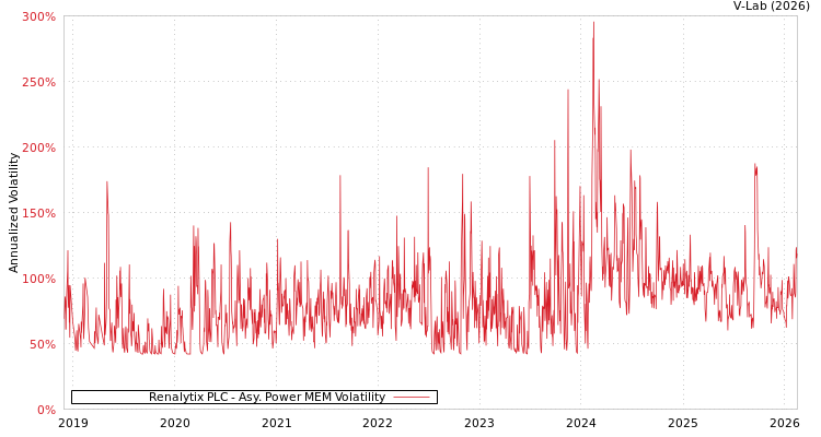 graph of Renalytix PLC APMEM