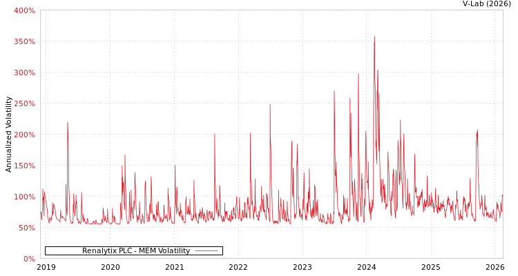 graph of Renalytix PLC MEM