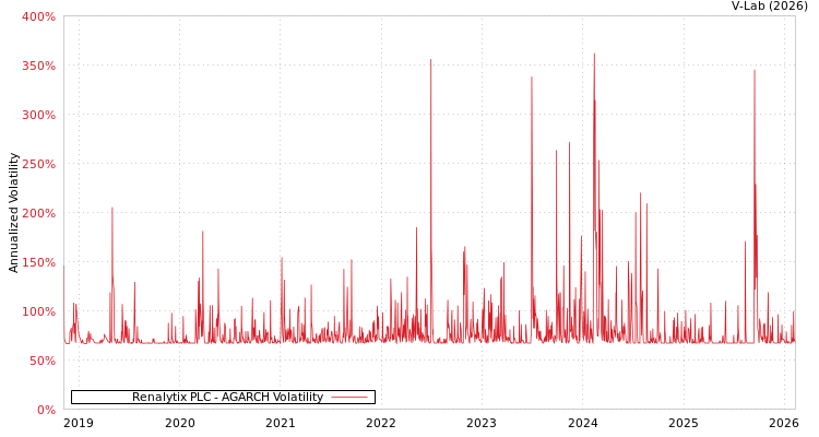 graph of Renalytix PLC AGARCH
