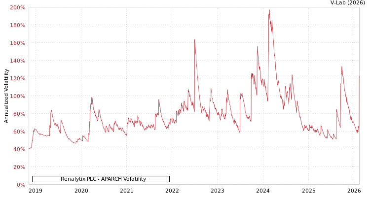 graph of Renalytix PLC APARCH
