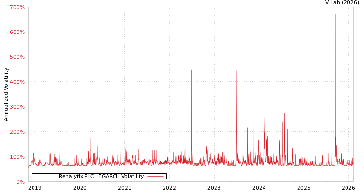 graph of Renalytix PLC EGARCH