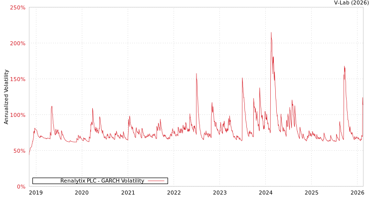 graph of Renalytix PLC GARCH