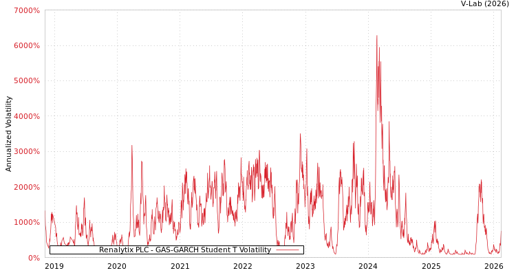 graph of Renalytix PLC GAS-GARCH-T