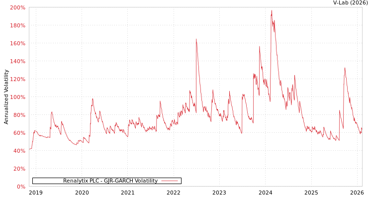 graph of Renalytix PLC GJR-GARCH