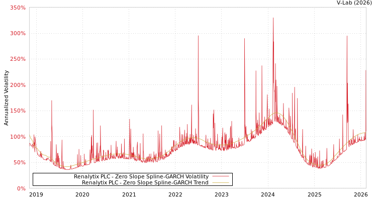 graph of Renalytix PLC S0GARCH