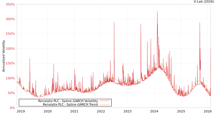 graph of Renalytix PLC SGARCH