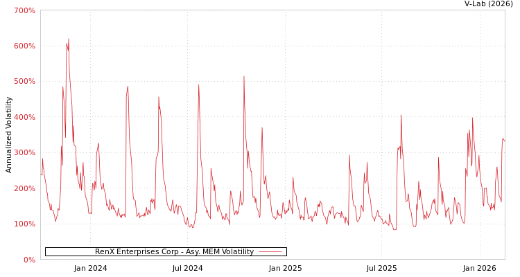 graph of RenX Enterprises Corp AMEM