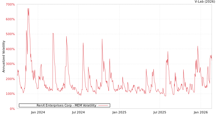 graph of RenX Enterprises Corp MEM