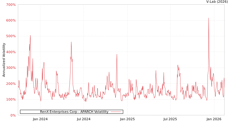 graph of RenX Enterprises Corp APARCH
