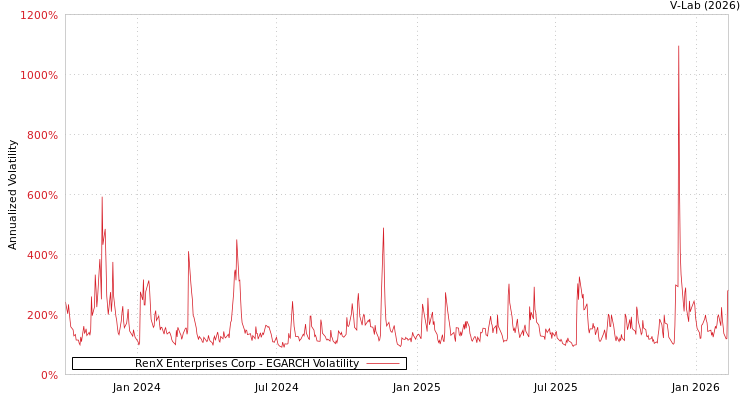 graph of RenX Enterprises Corp EGARCH