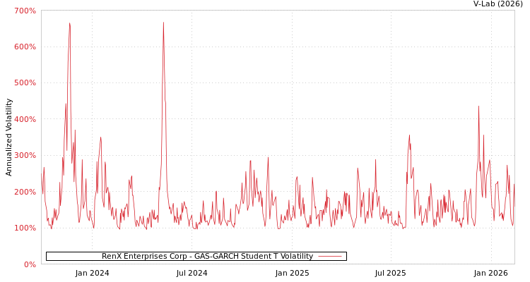 graph of RenX Enterprises Corp GAS-GARCH-T