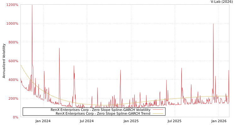 graph of RenX Enterprises Corp S0GARCH