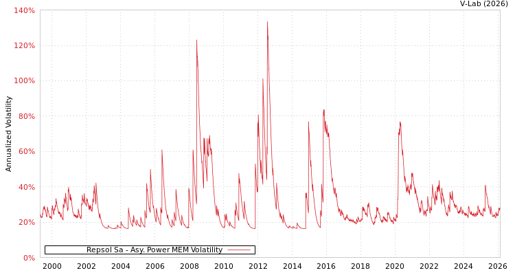 graph of Repsol Sa APMEM