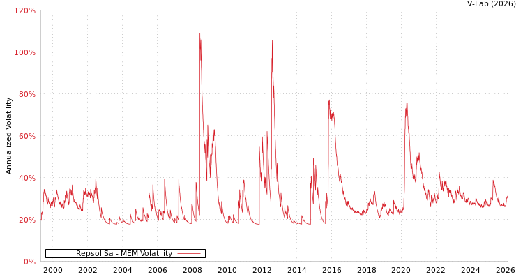 graph of Repsol Sa MEM