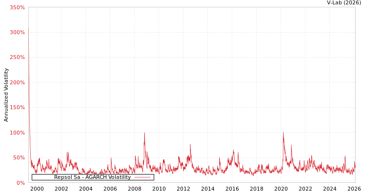 graph of Repsol Sa AGARCH