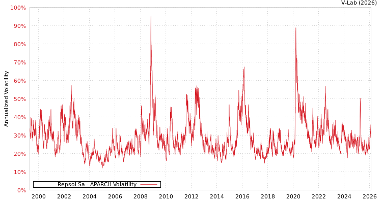 graph of Repsol Sa APARCH