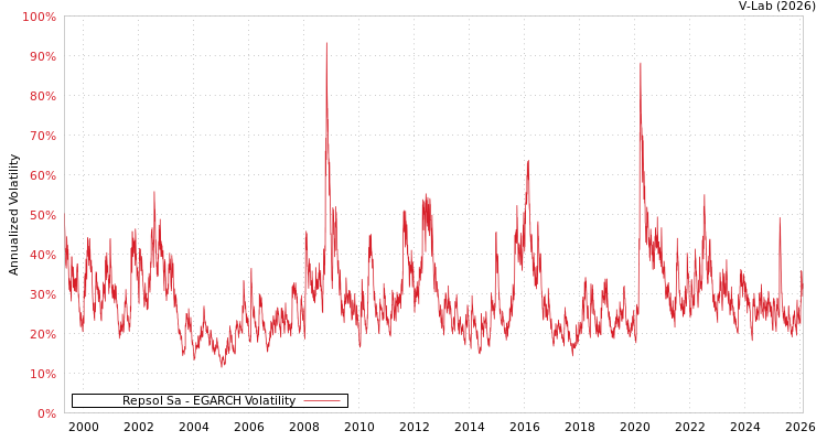graph of Repsol Sa EGARCH