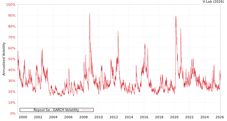 graph of Repsol Sa GARCH