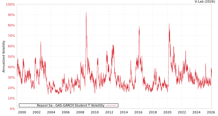 graph of Repsol Sa GAS-GARCH-T