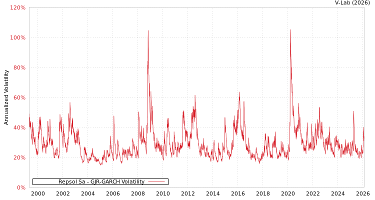 graph of Repsol Sa GJR-GARCH