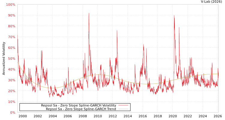 graph of Repsol Sa S0GARCH