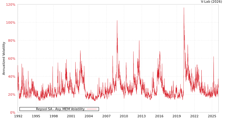 graph of Repsol SA AMEM