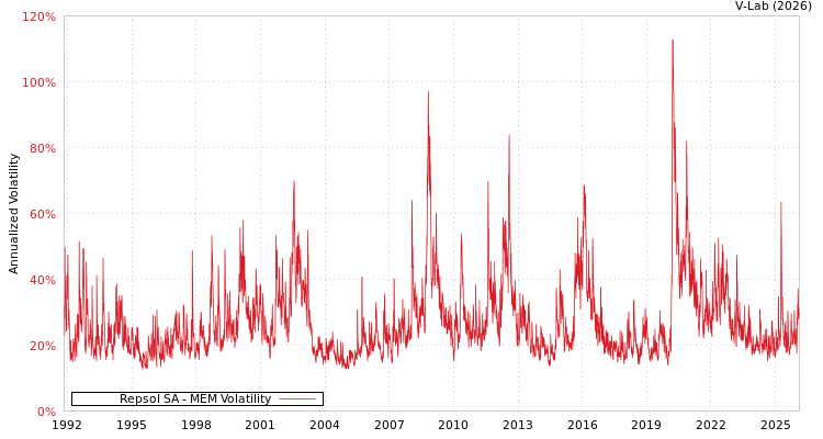 graph of Repsol SA MEM