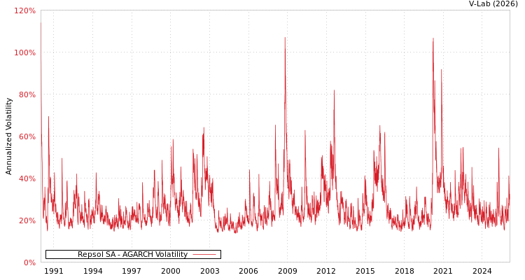 graph of Repsol SA AGARCH