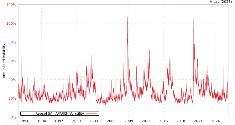 graph of Repsol SA APARCH