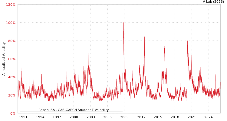 graph of Repsol SA GAS-GARCH-T