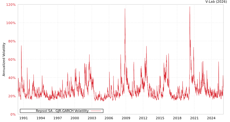 graph of Repsol SA GJR-GARCH
