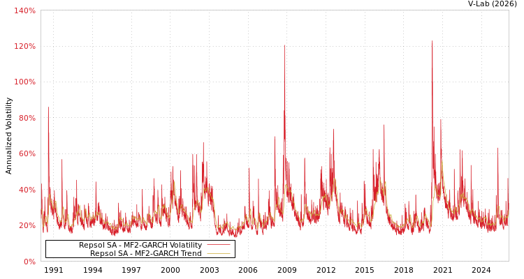 graph of Repsol SA MF2-GARCH