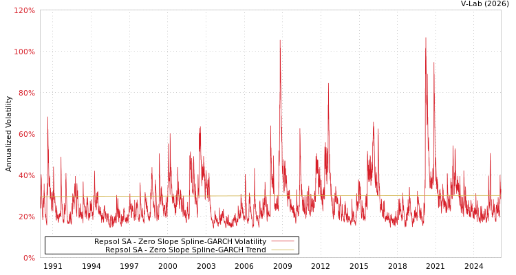 graph of Repsol SA S0GARCH