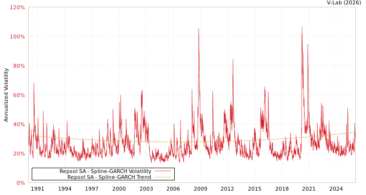 graph of Repsol SA SGARCH