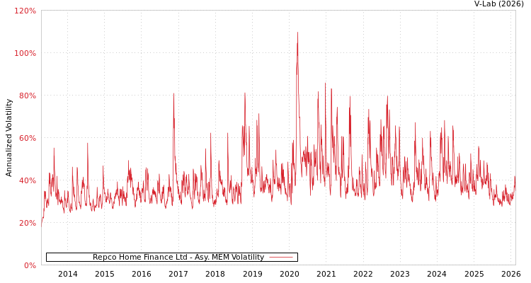 graph of Repco Home Finance Ltd AMEM