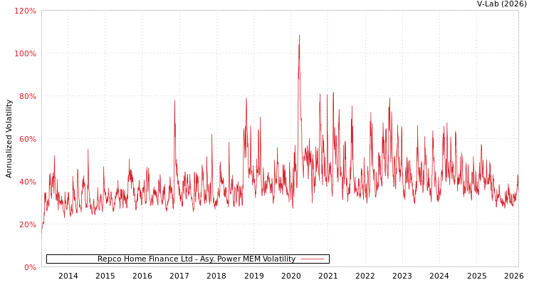 graph of Repco Home Finance Ltd APMEM