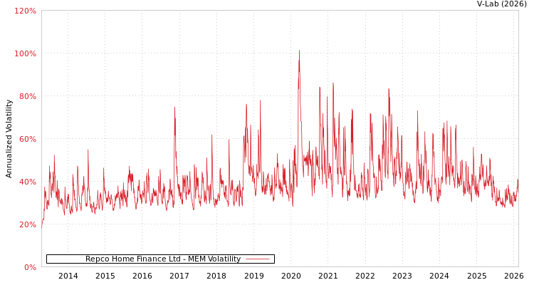 graph of Repco Home Finance Ltd MEM