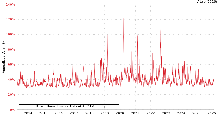 graph of Repco Home Finance Ltd AGARCH