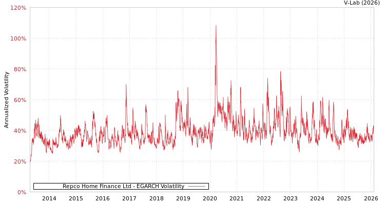 graph of Repco Home Finance Ltd EGARCH